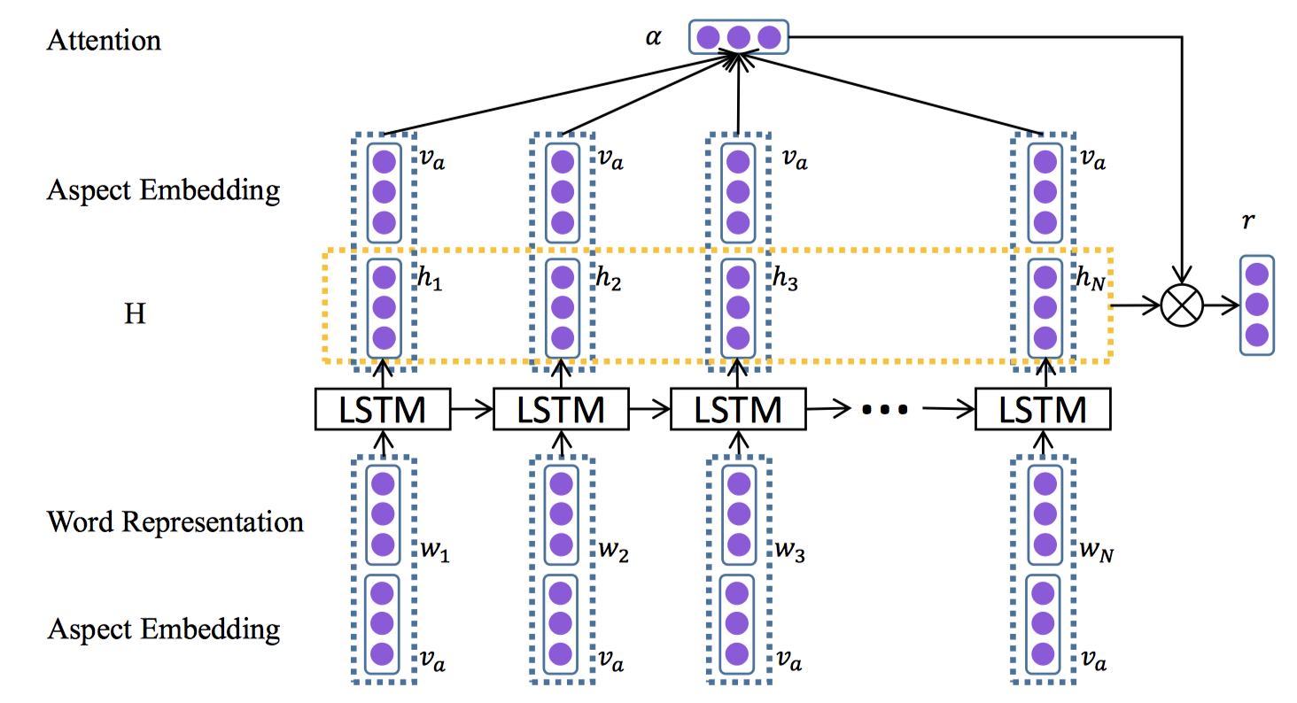 LSTM 情感分析