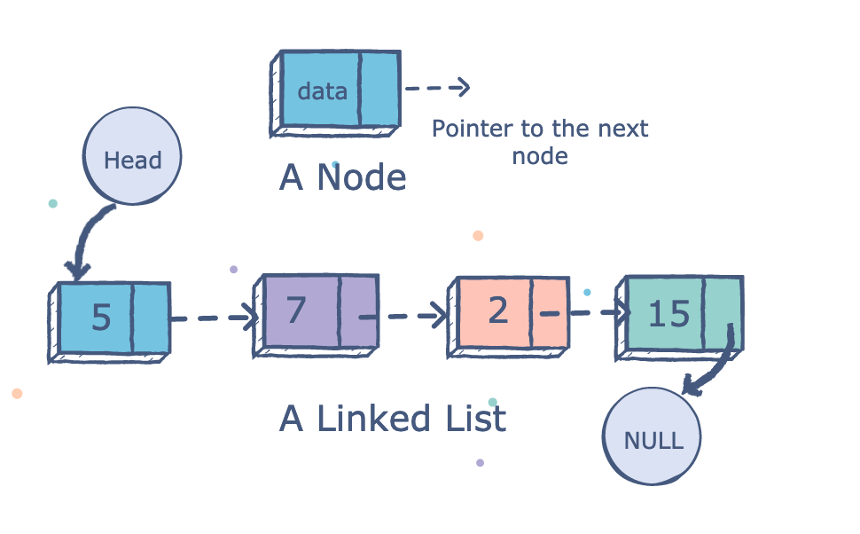 LinkedList