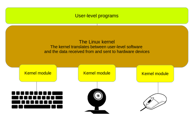 Linux Kernel Modules