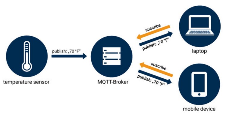 MQTT协议结构