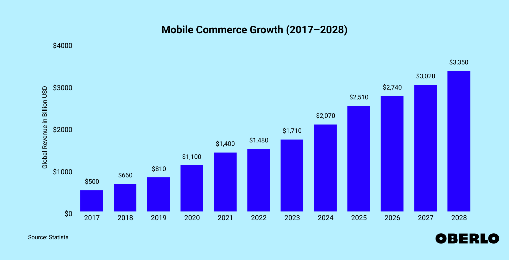 Mobile Shopping Growth