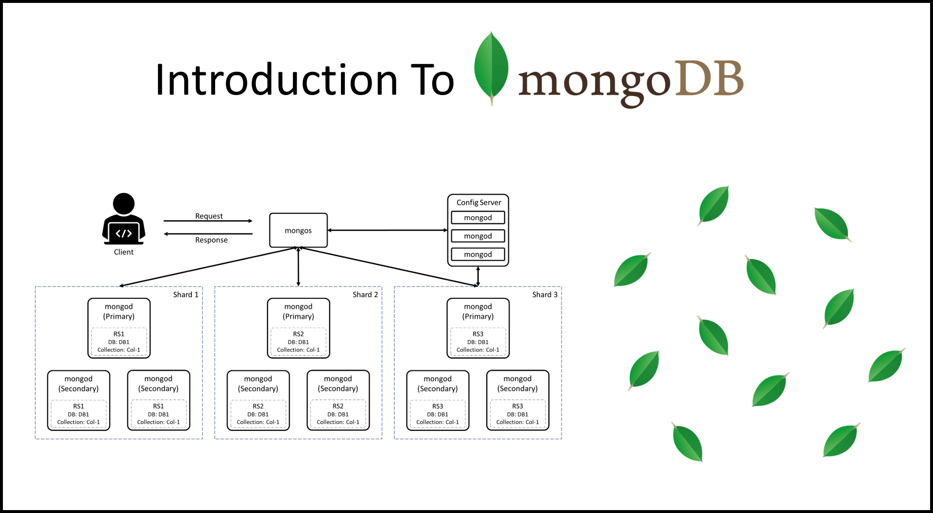 MongoDB 结构图