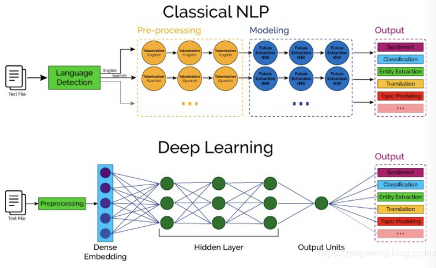 NLP_实践