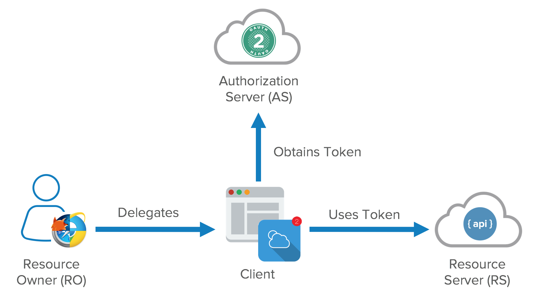 OAuth
