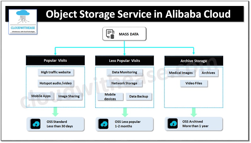 OSS_Archive_Storage