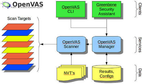 OpenVAS 管理界面