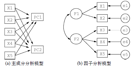 PCA步骤