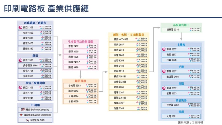 PCB產業鏈