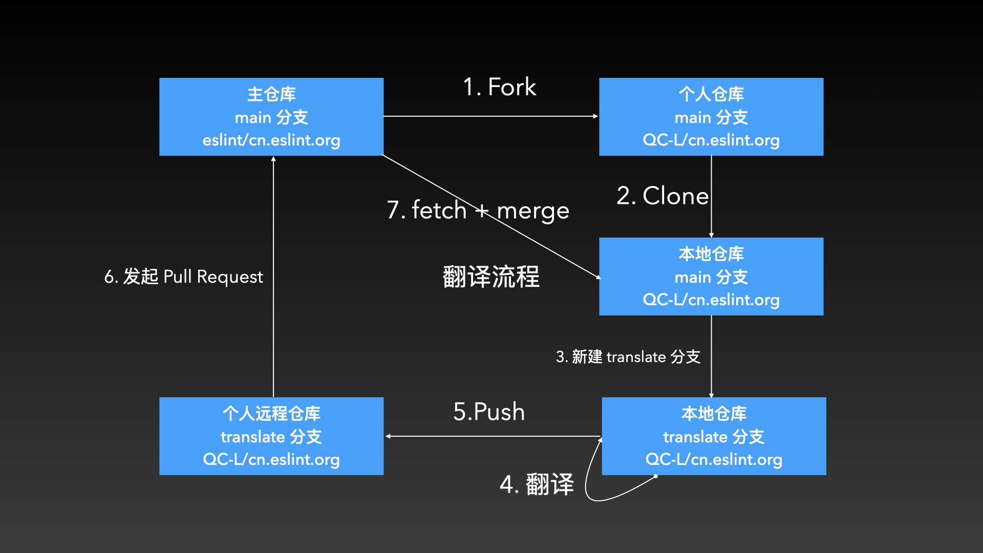 PR发起流程