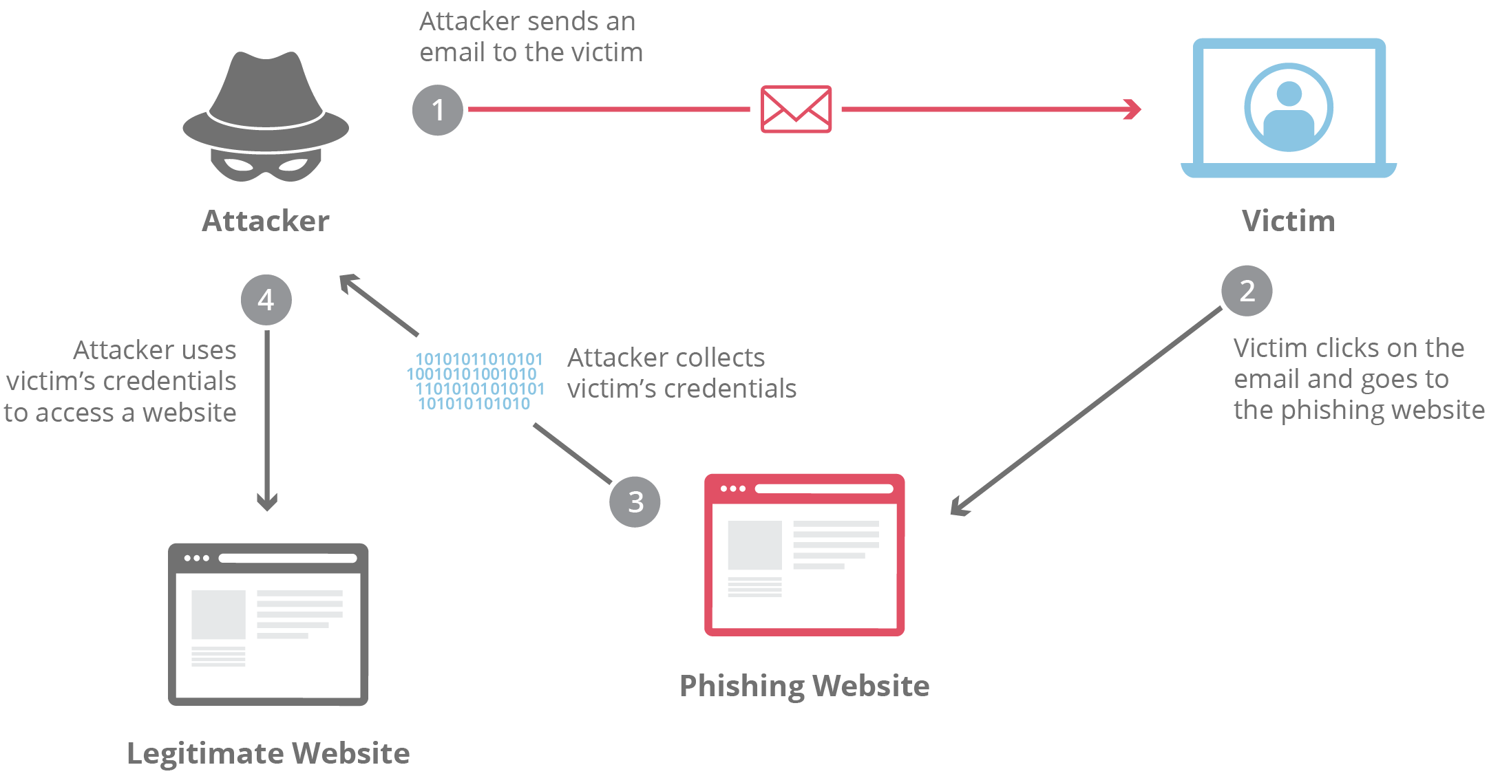 Phishing Attack Example
