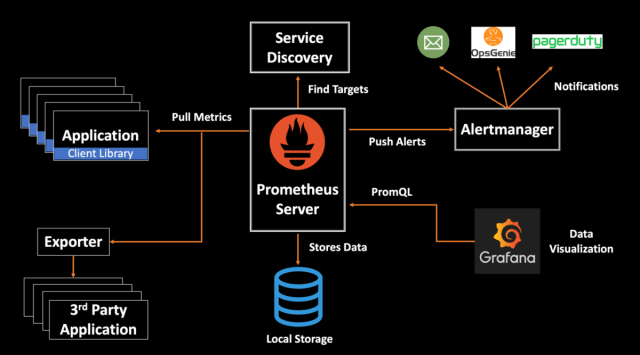 Prometheus Server Architecture
