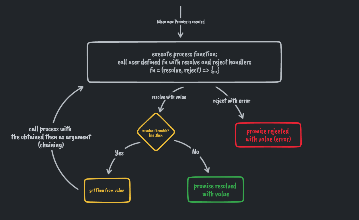 Promise_Flowchart