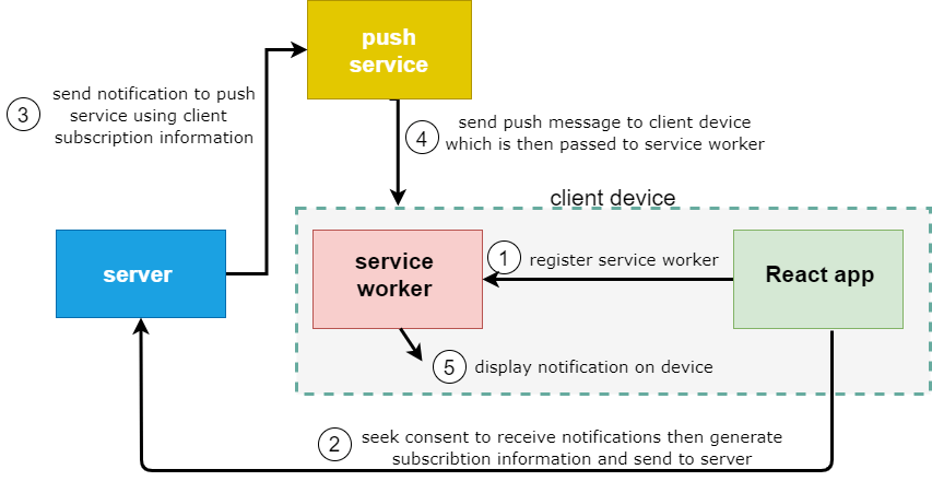 Push Notification Flow