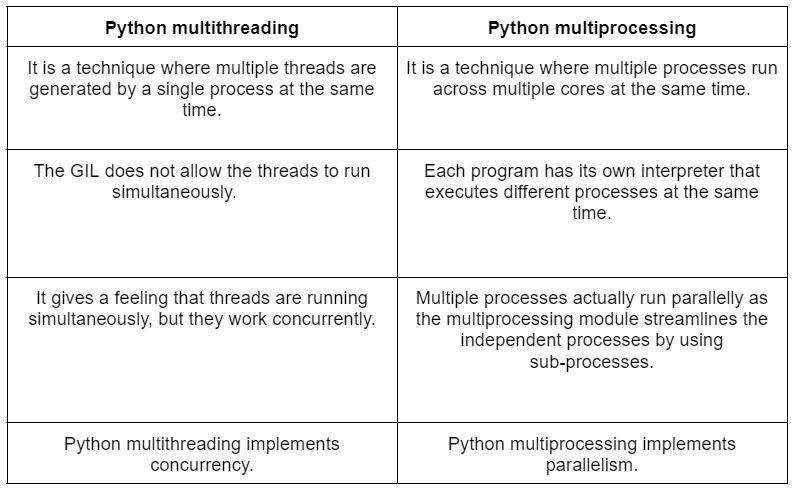Python 多线程与多进程