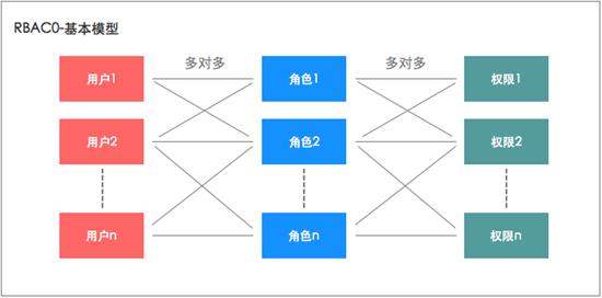 RBAC模型