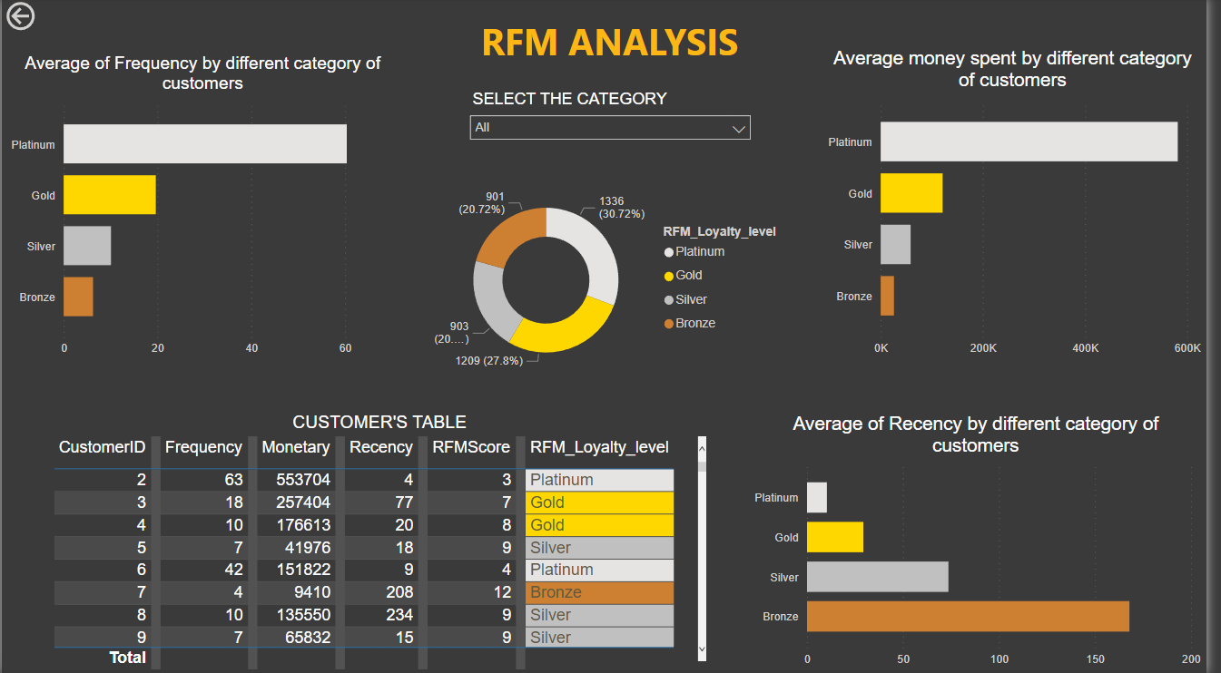 RFM模型分析示例
