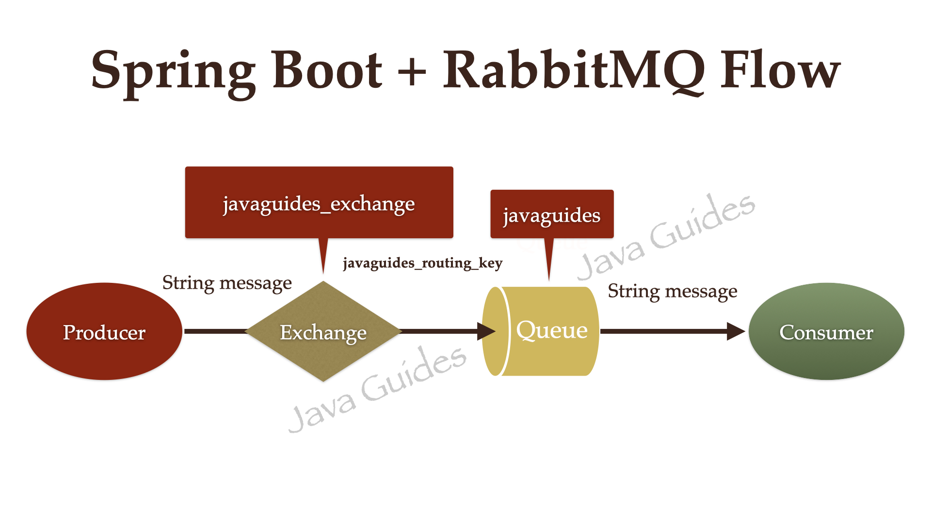 RabbitMQ 示例