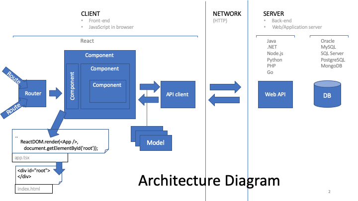 React Component Architecture