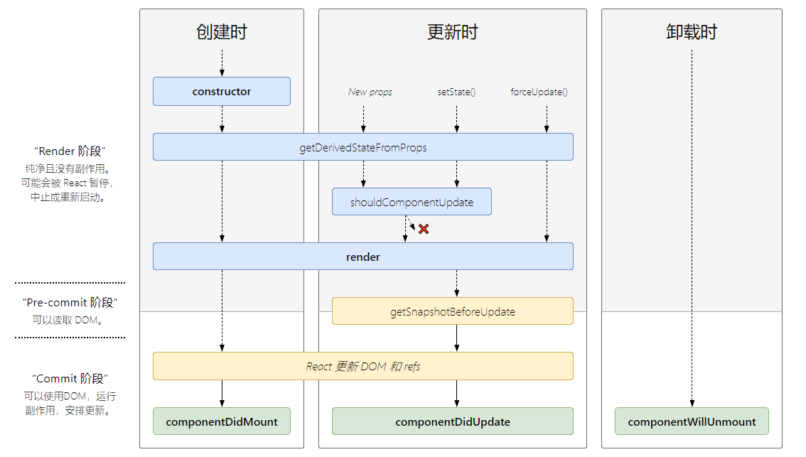 React_生命周期_构造函数