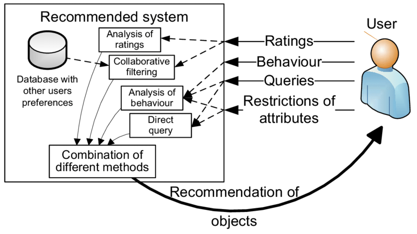 Recommender_System
