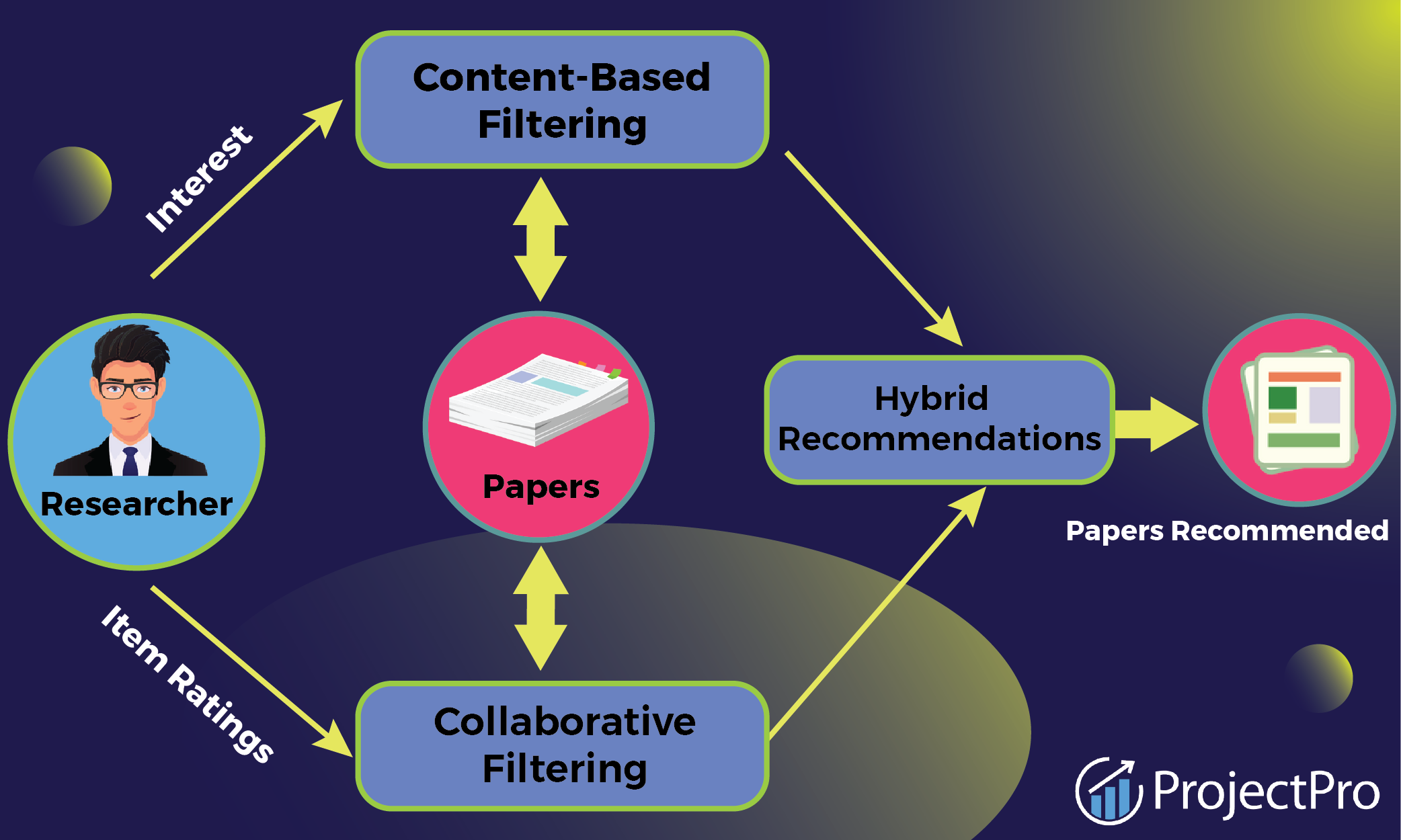 Recommender Systems Project