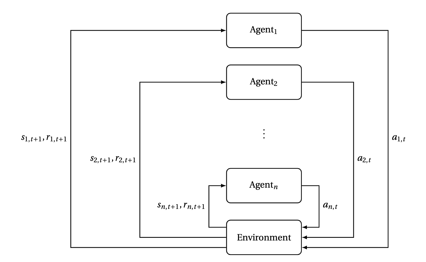 Reinforcement Learning Flowchart