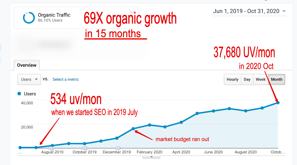 SEO案例分析