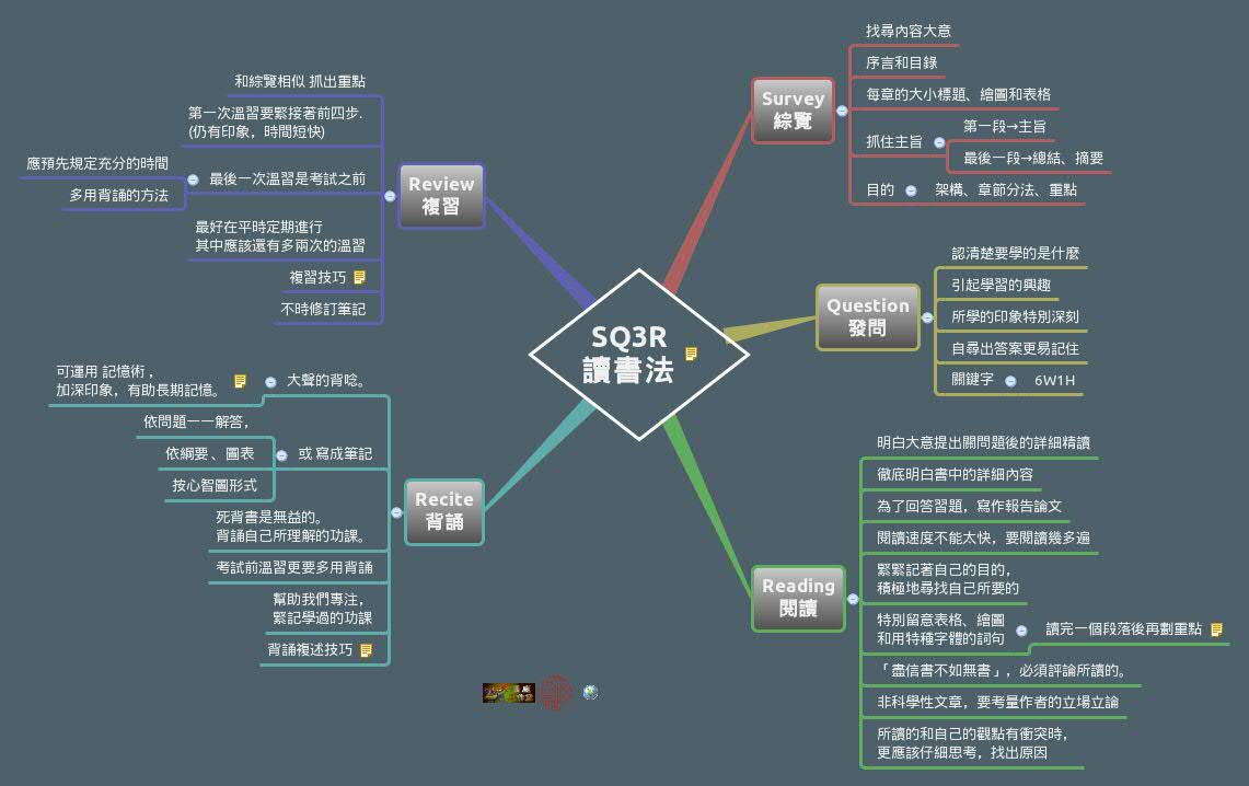 SQ3R_方法