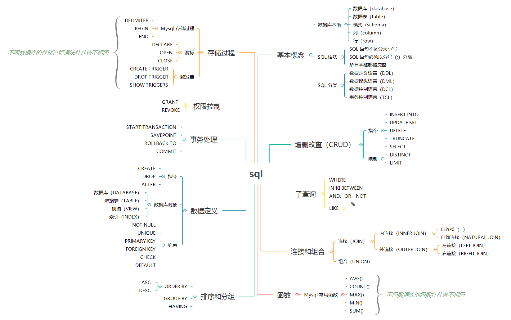 SQL语法