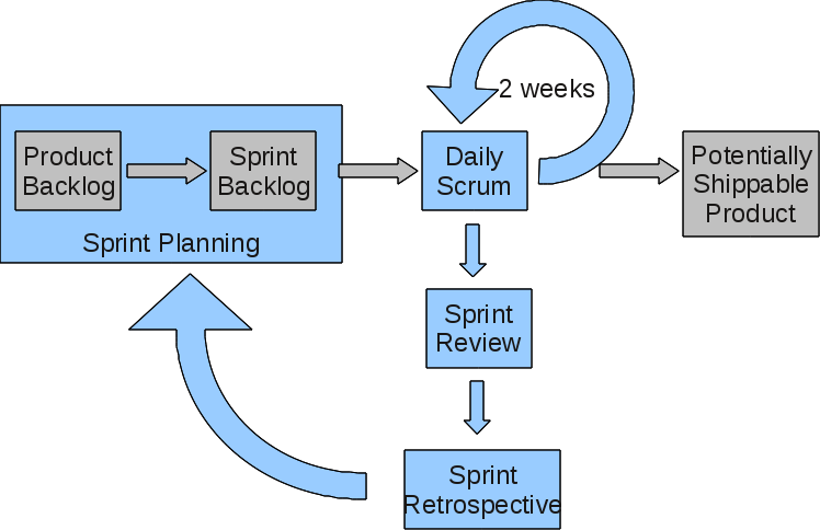 Scrum流程图
