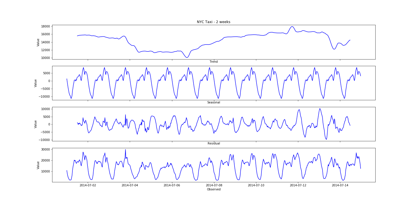 Seasonal Decomposition