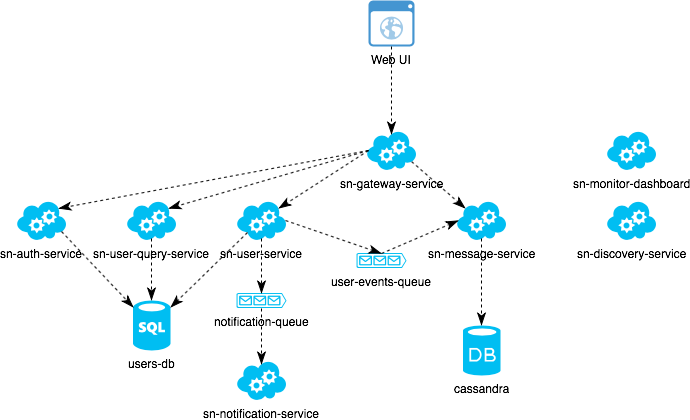 Social Media Microservices