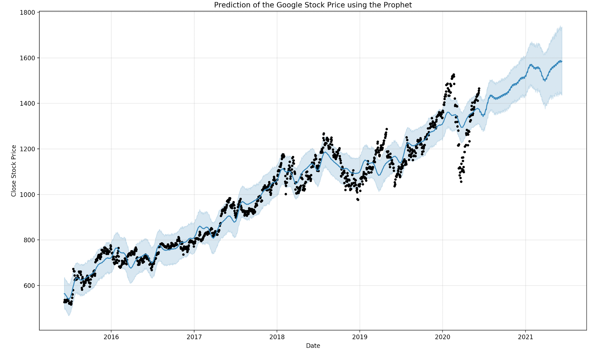 Stock Price Prediction Example