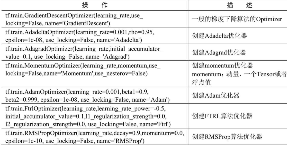 TensorFlow 优化器对比 