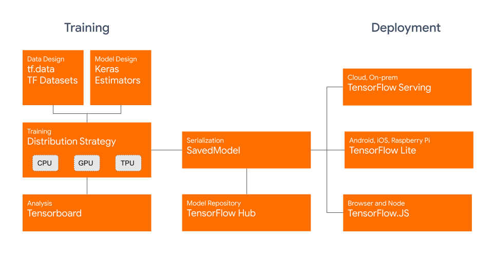 TensorFlow Keras 2.0