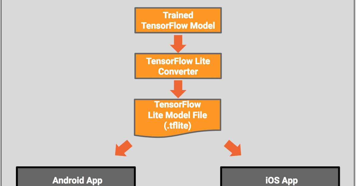 TensorFlow_Lite_Architecture