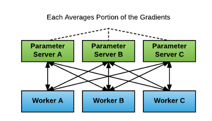 TensorFlow_Parameter_Servers
