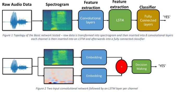 TensorFlow_Speech_Recognition