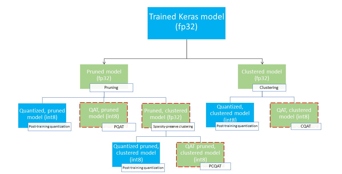 TensorFlow_optimization_techniques