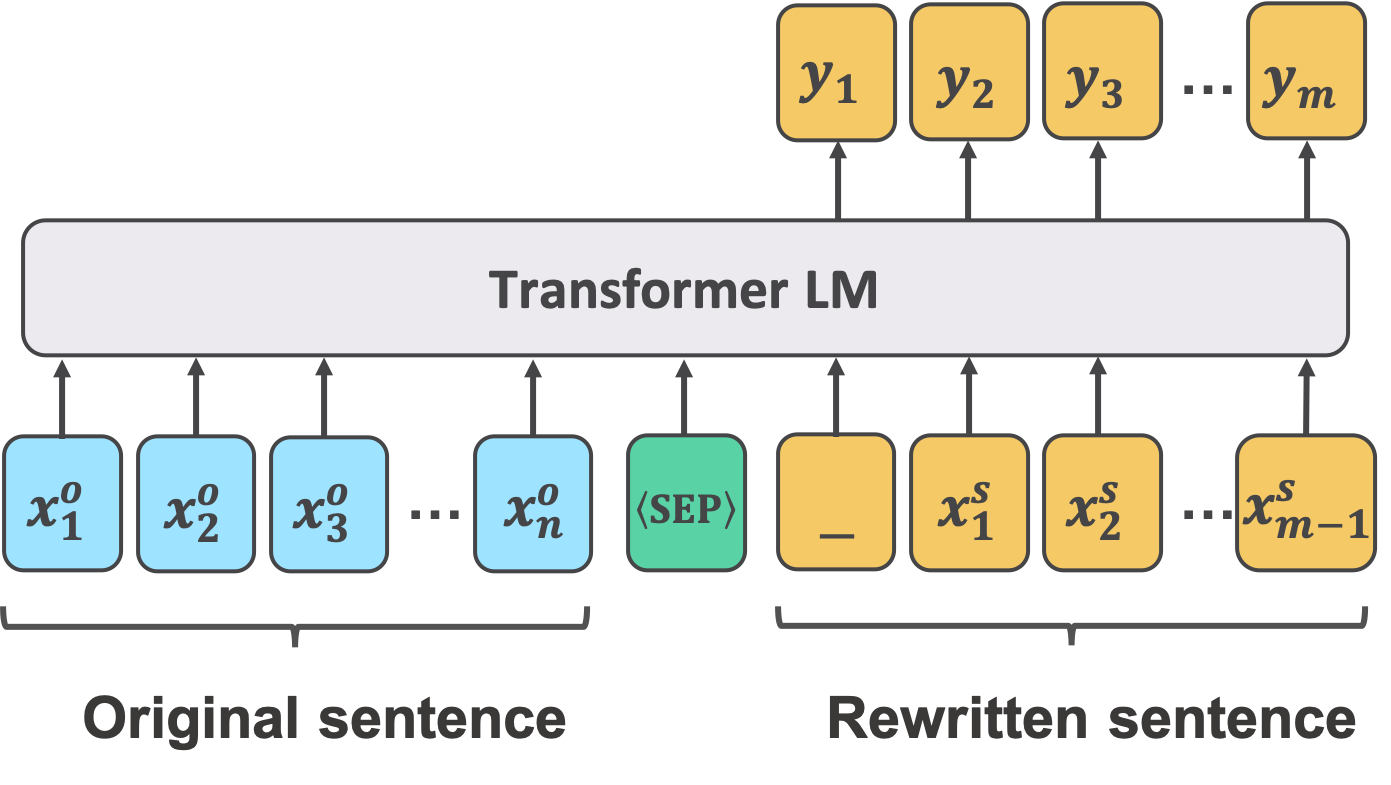Transformer 文本摘要
