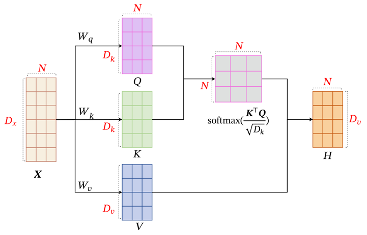 Transformer_自注意力机制