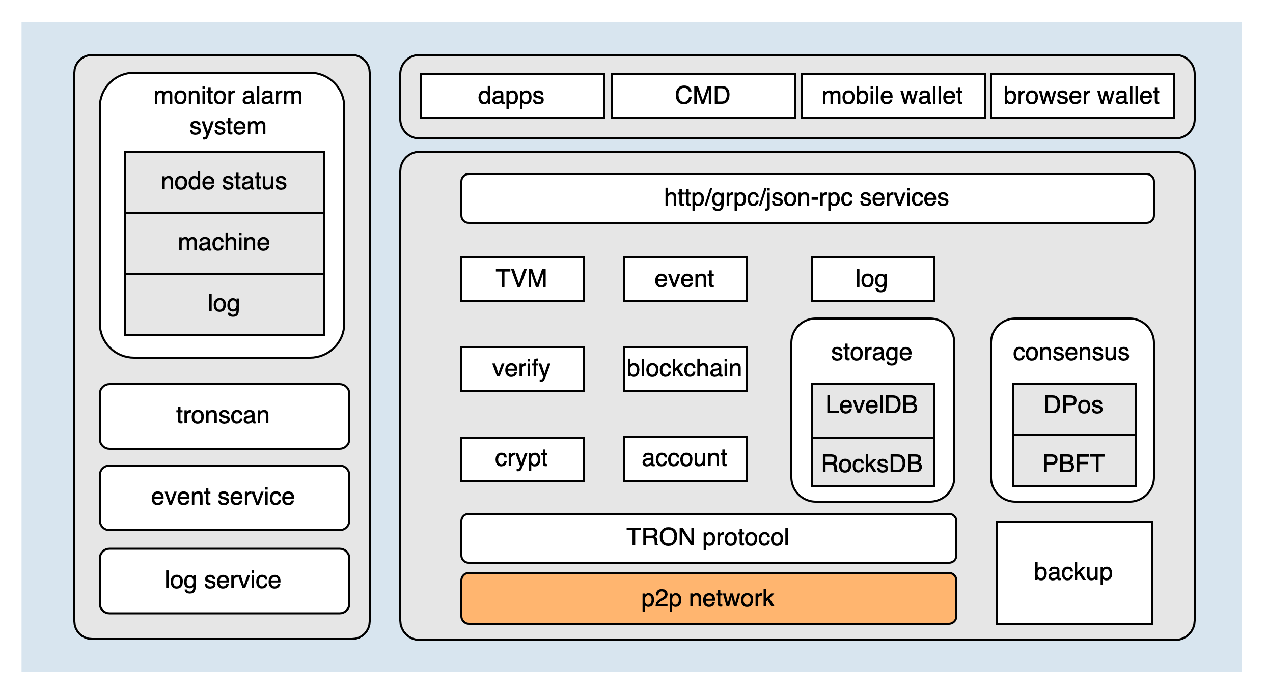 Tron_技术架构