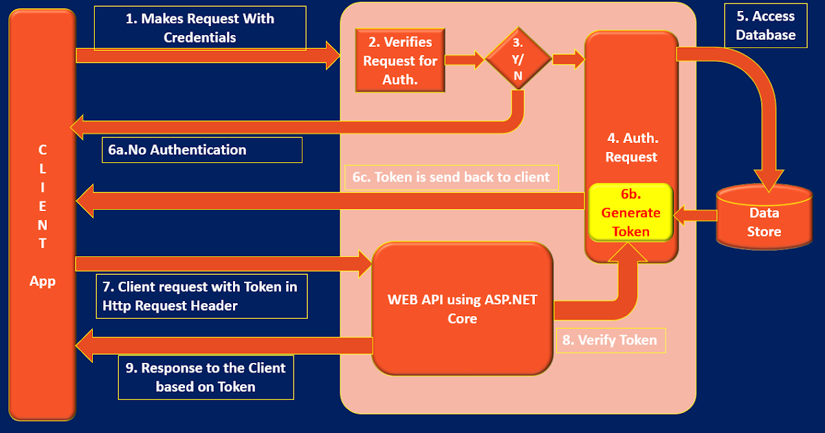 Understanding Token Based Authentication