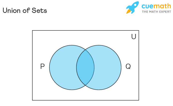 Union of Sets