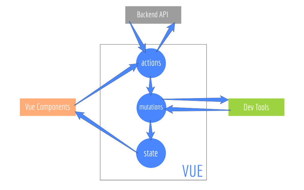 Vuex Structure