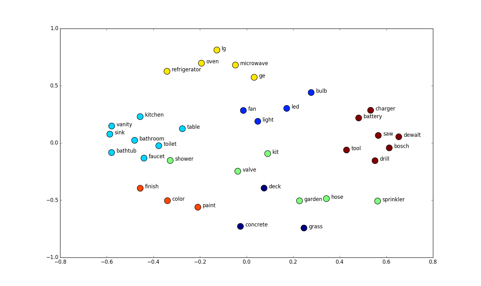 Word_Embeddings