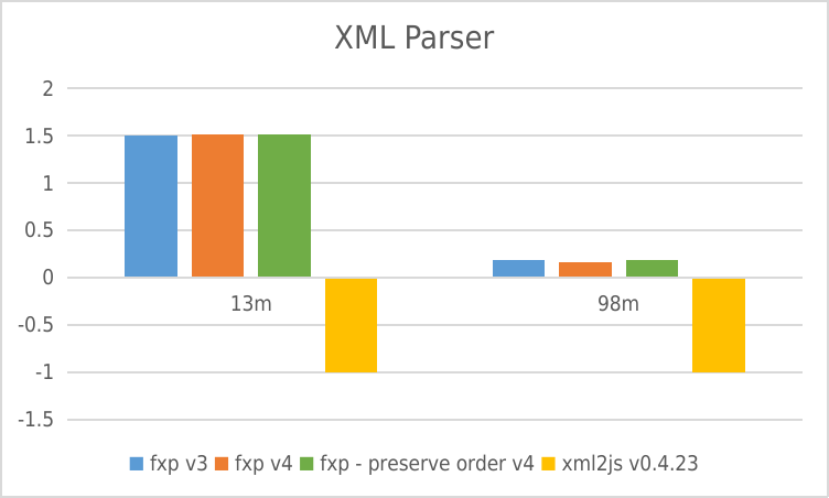 XML 解析器比较图解