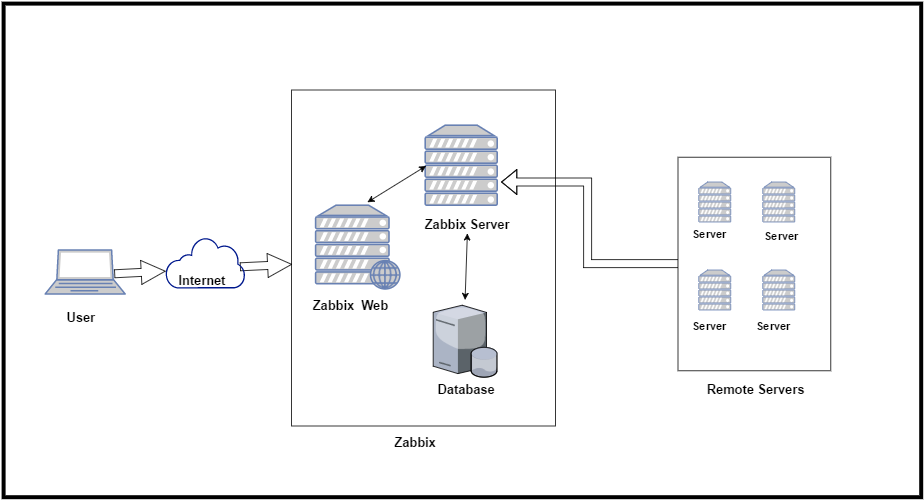 Zabbix Server Architecture