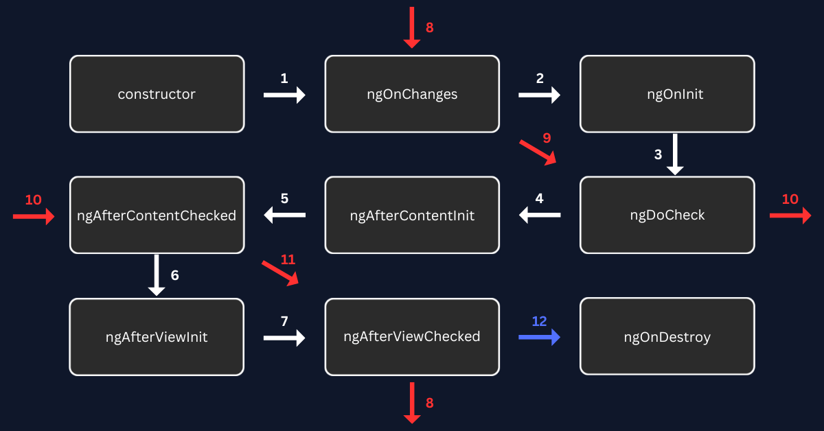 angular_routing_lifecycle