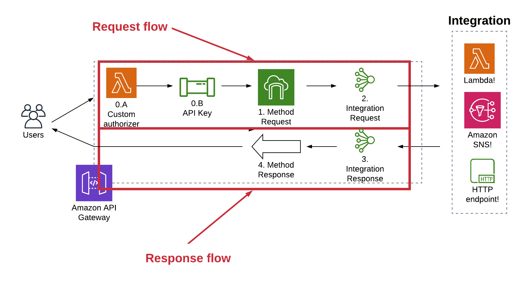 api_gateway_flow